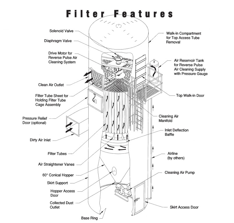 RF Filter Technology for Dust Collection Air Cure Inc